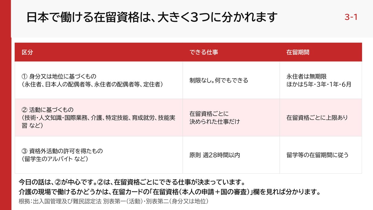 当日の資料「日本で働ける在留資格は、大きく3つに分かれます」。区分ごとの、できる仕事と在留期間の表
