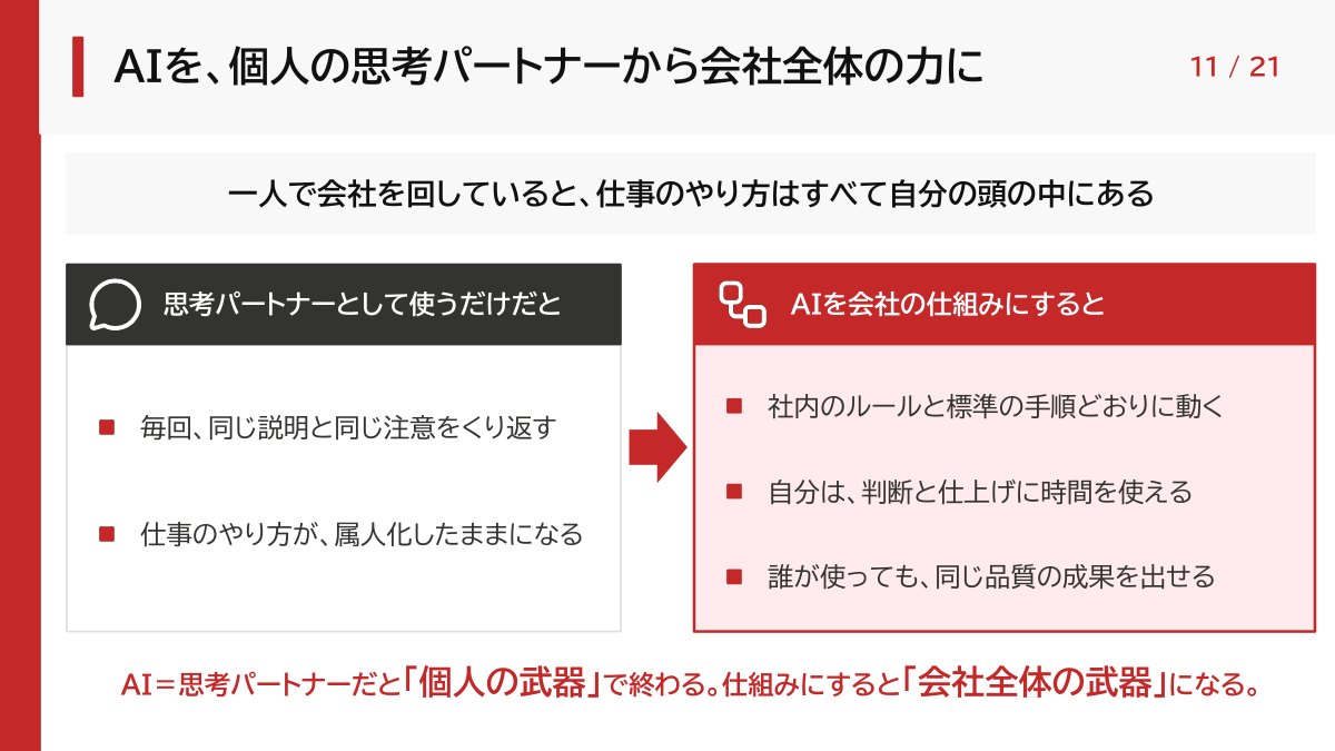 当日の資料「AIを、個人の思考パートナーから会社全体の力に」。思考パートナーとして使うだけの場合と、AIを会社の仕組みにした場合の比較
